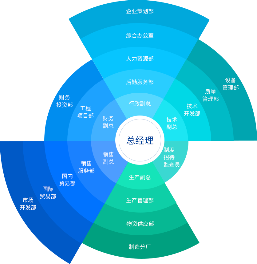 組織架構(gòu)